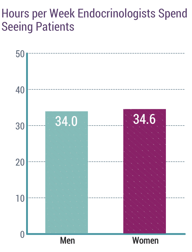 medscape-endocrinologist-compensation-report-2020