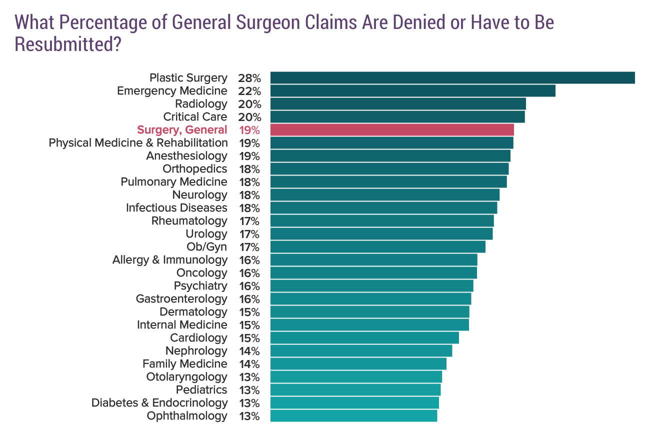 Medscape General Surgeon Compensation Report 2020
