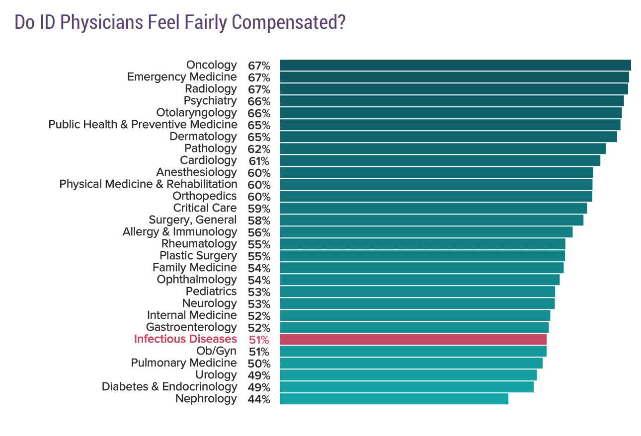 medscape-infectious-disease-physician-compensation-report-2020