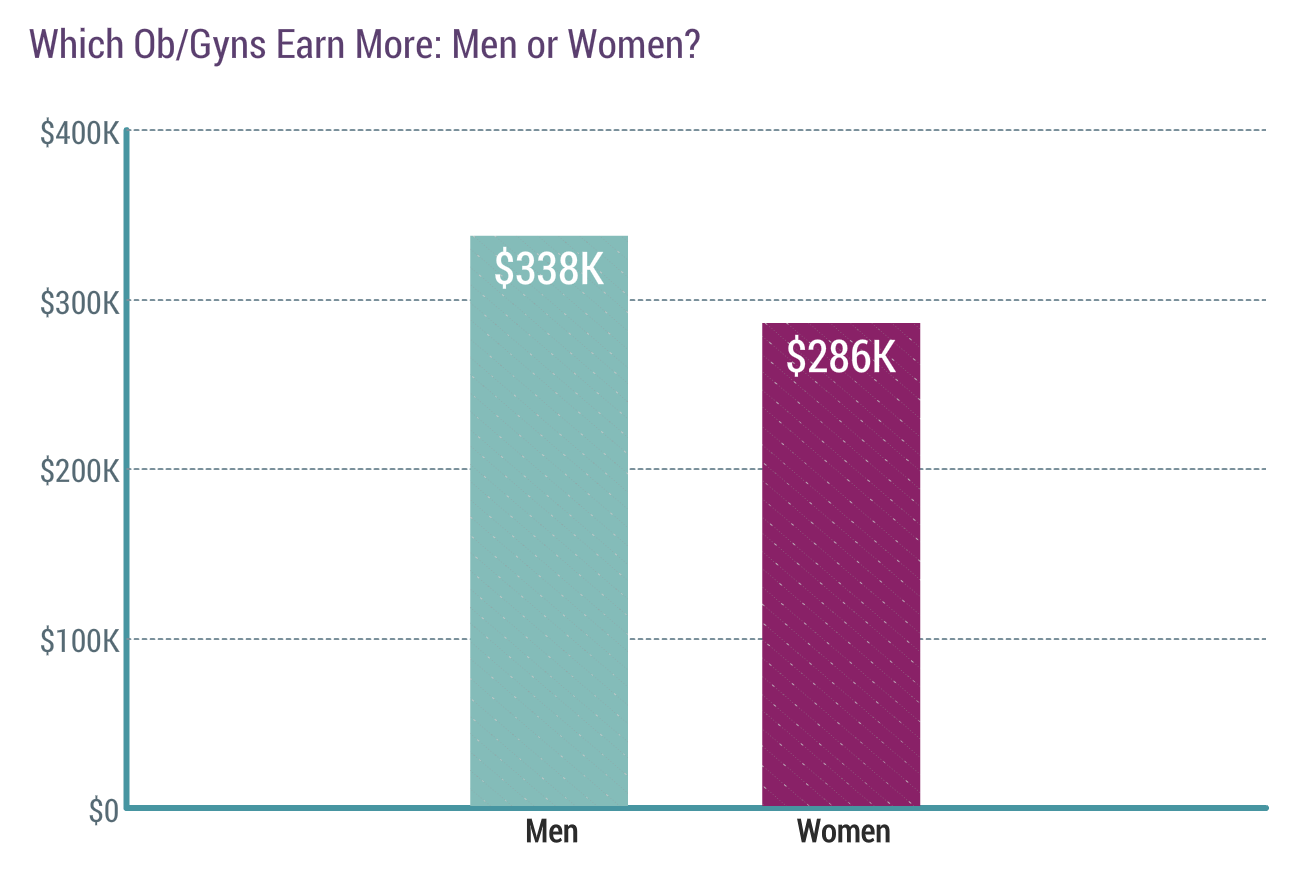 Medscape Ob/Gyn Compensation Report 2020