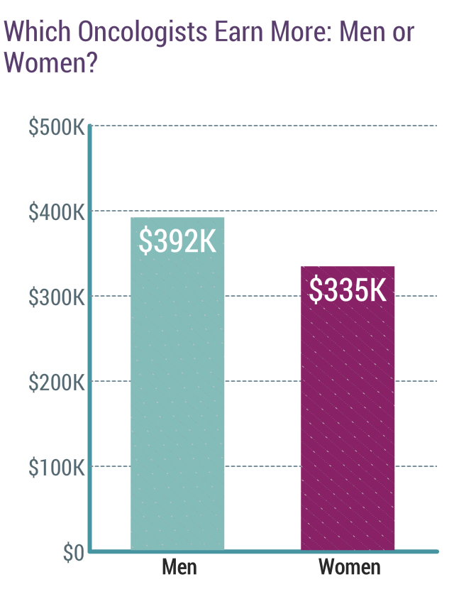 Medscape Oncologist Compensation Report 2020