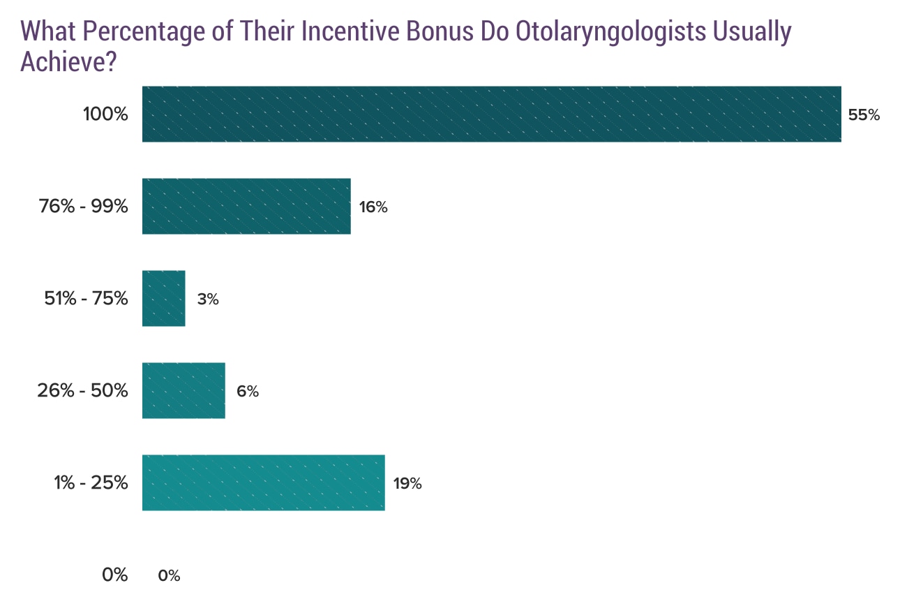 Medscape Otolaryngologist Compensation Report 2020