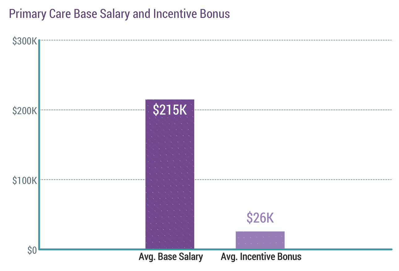 Medscape Physician Compensation Report 2020