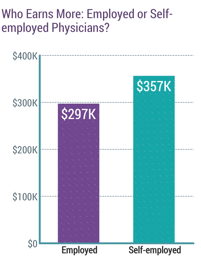 Medscape Physician Compensation Report 2020