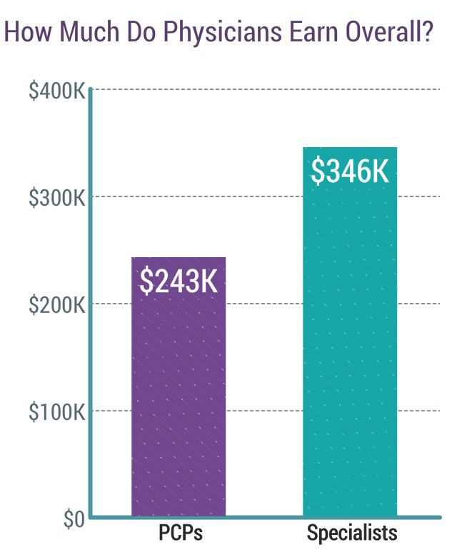 Medscape Physician Compensation Report 2020