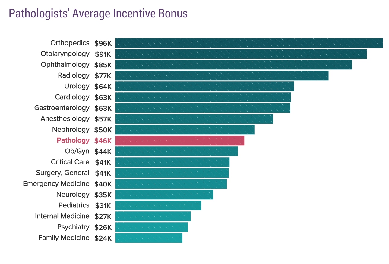 Medscape Pathologist Compensation Report 2020