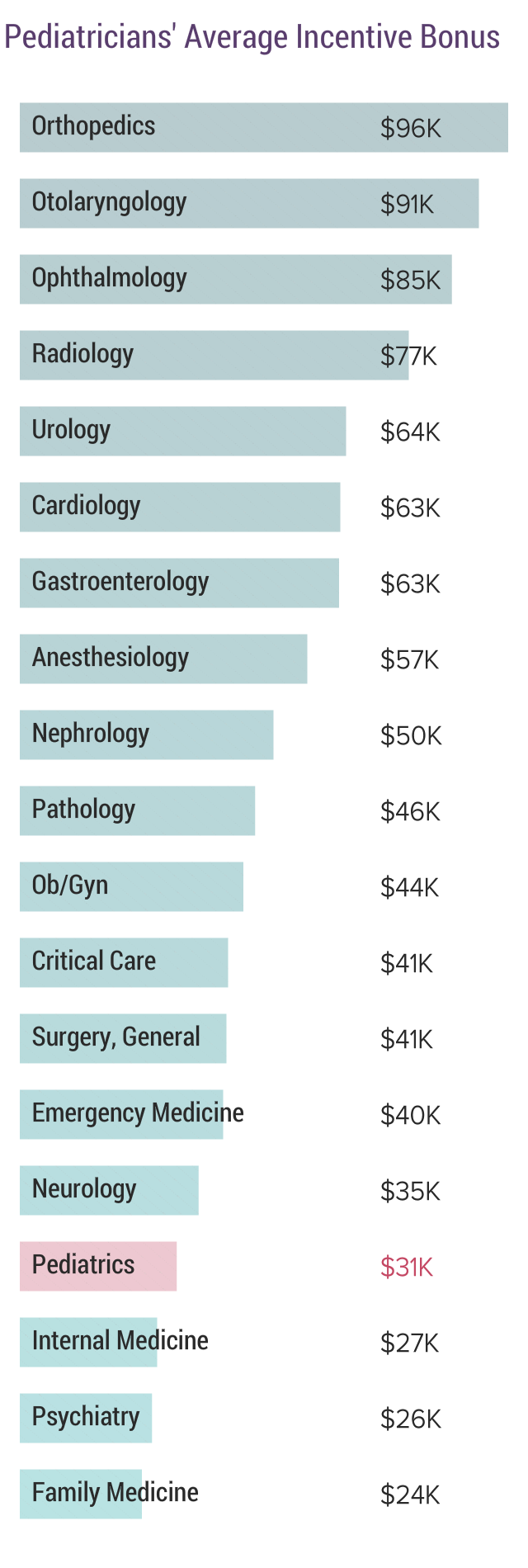 Average Yearly Salary Of A Pediatric Oncologist / Medscape Pediatrician ...