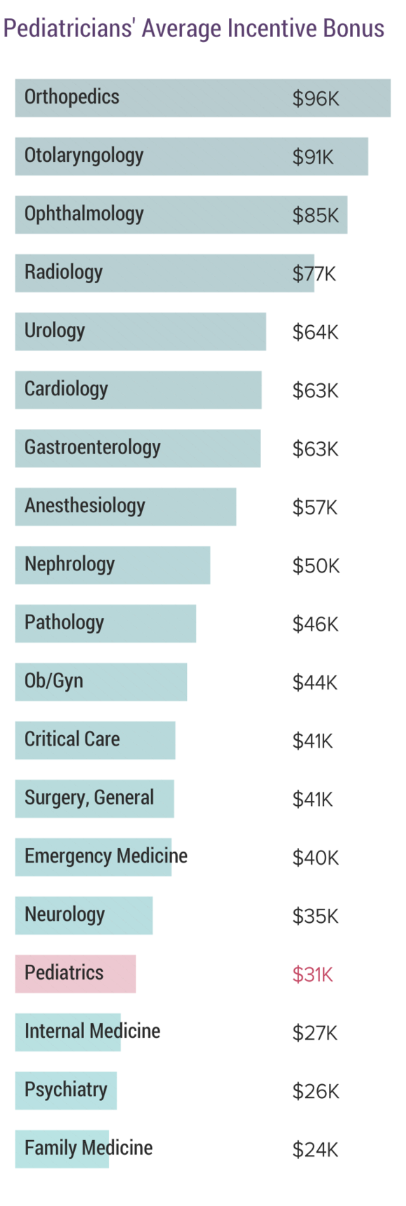 Pediatrician Salary Chart