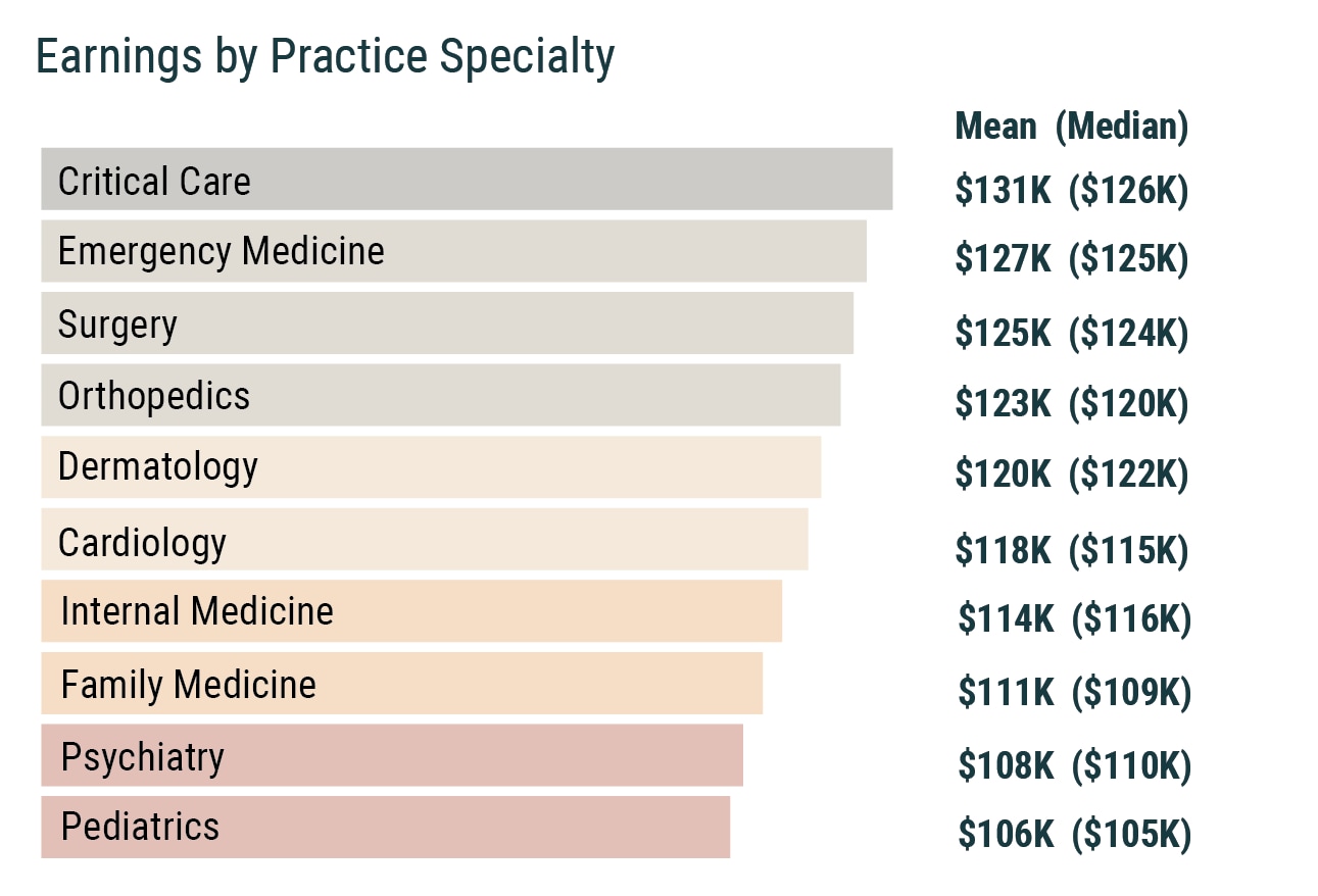 Medscape Physician Assistant Compensation Report 2020