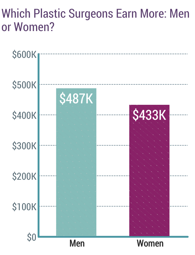 Medscape Plastic Surgeon Compensation Report 2020