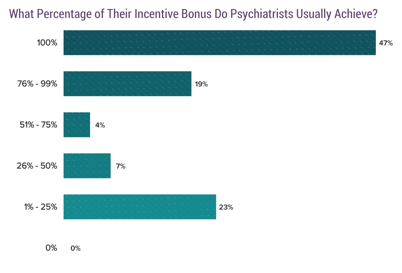 Medscape Psychiatrist Compensation Report 2020