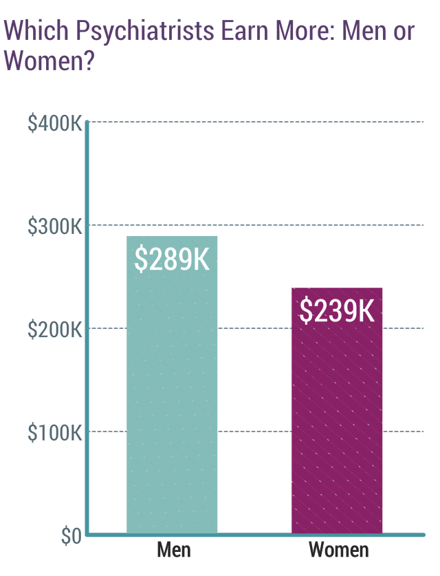 Medscape Psychiatrist Compensation Report 2020