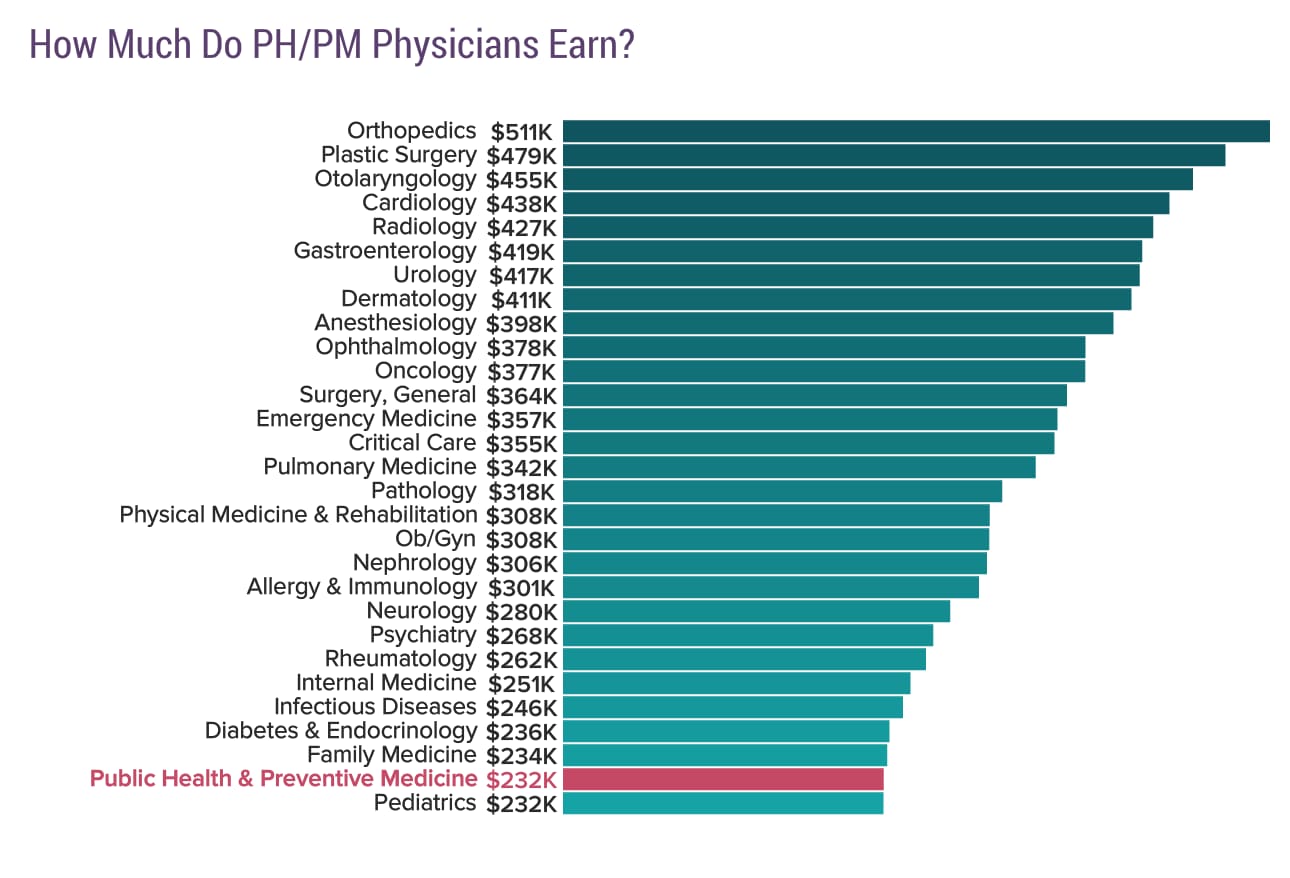 medscape-public-health-and-preventive-medicine-compensation-report-2020