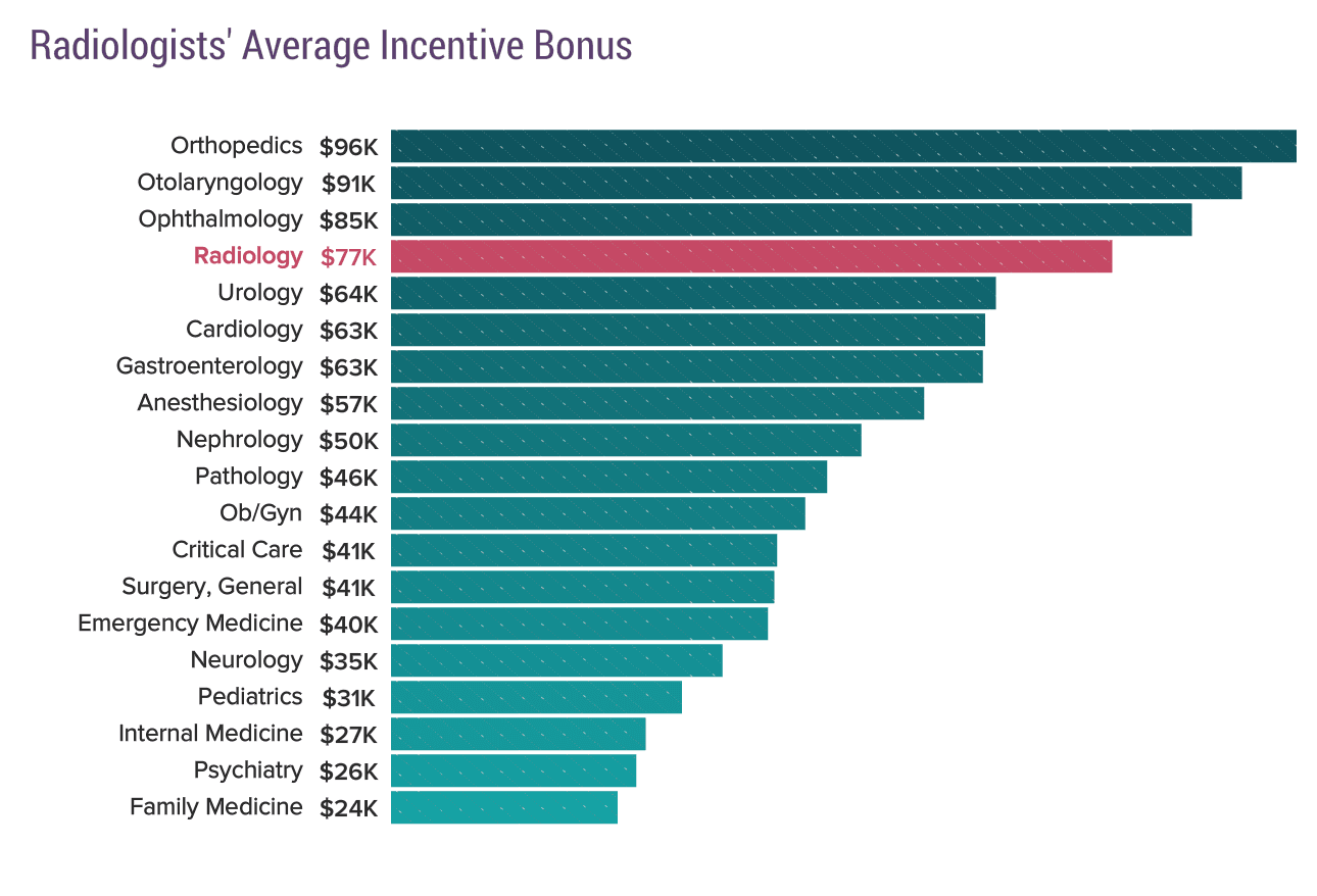 Medscape Radiologist Compensation Report 2020