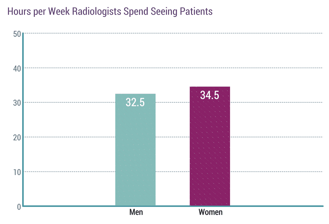 Medscape Radiologist Compensation Report 2020