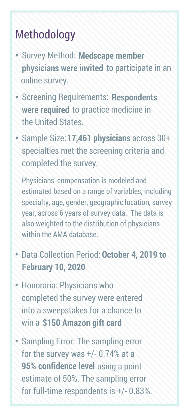 Medscape Radiologist Compensation Report 2020