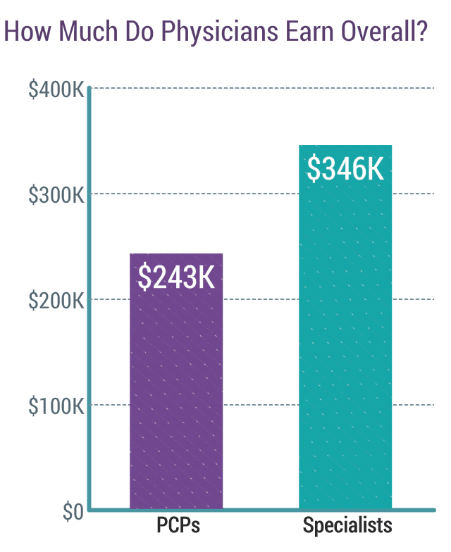 Medscape Young Physician Compensation Report 2020