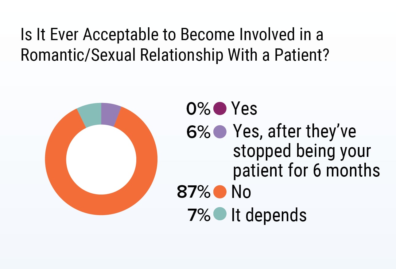 Medscape Psychiatry Ethics Report 2020