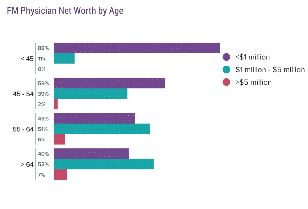 Medscape Family Physician Debt and Net Worth Report 2020