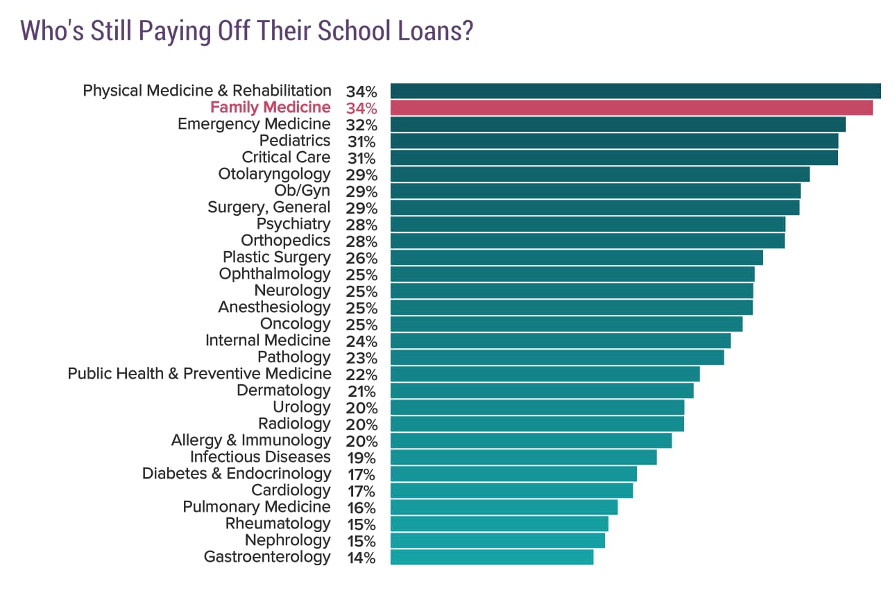 Medscape Family Physician Debt and Net Worth Report 2020