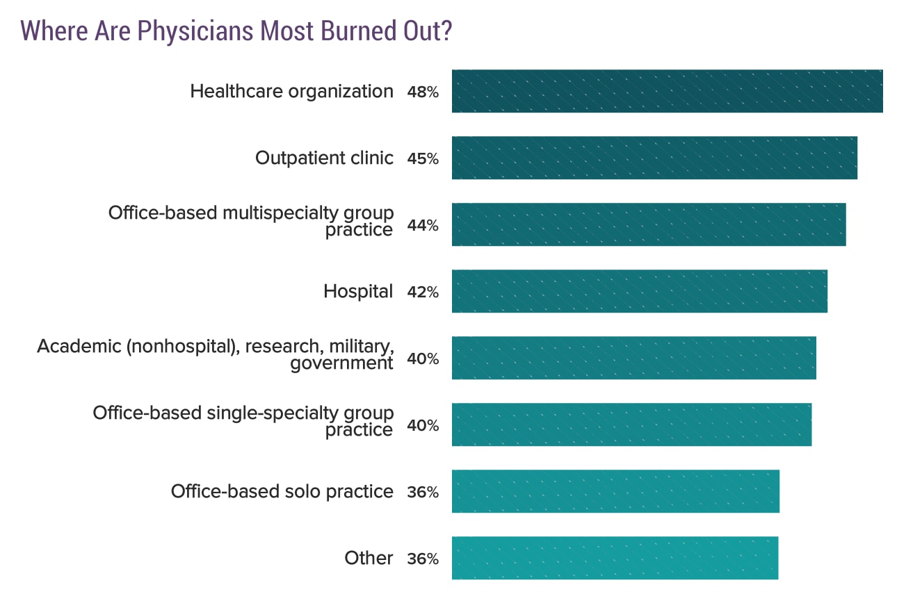 Medscape National Physician Burnout & Suicide Report 2020 The Generational Divide