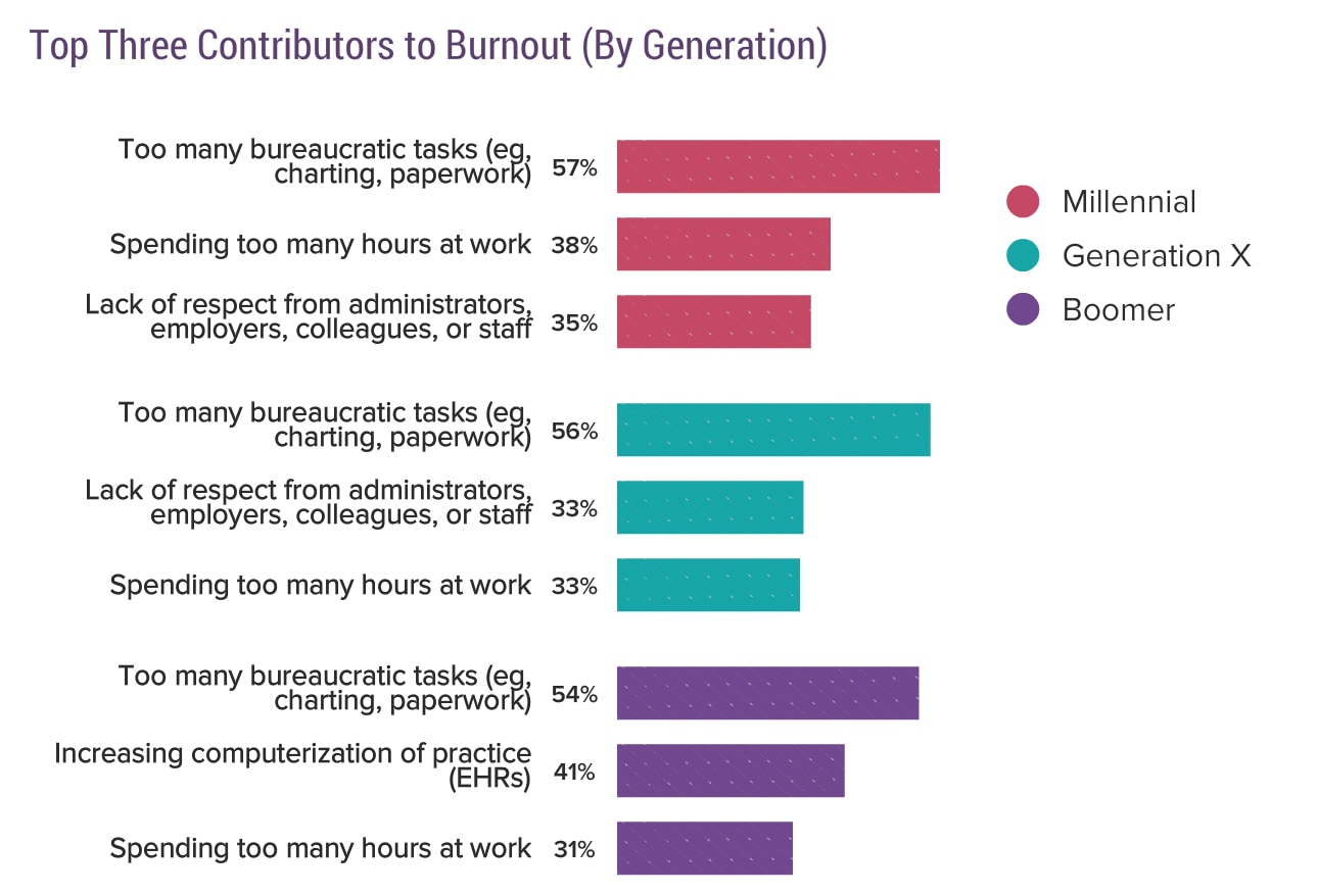 Medscape National Physician Burnout & Suicide Report 2020 The Generational Divide