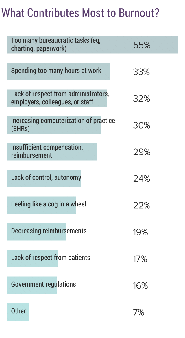 Medscape National Physician Burnout & Suicide Report 2020 The Generational Divide