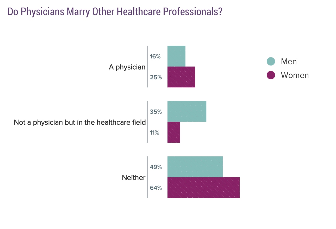 Medscape Physician Lifestyle & Happiness Report 2020: The Generational ...