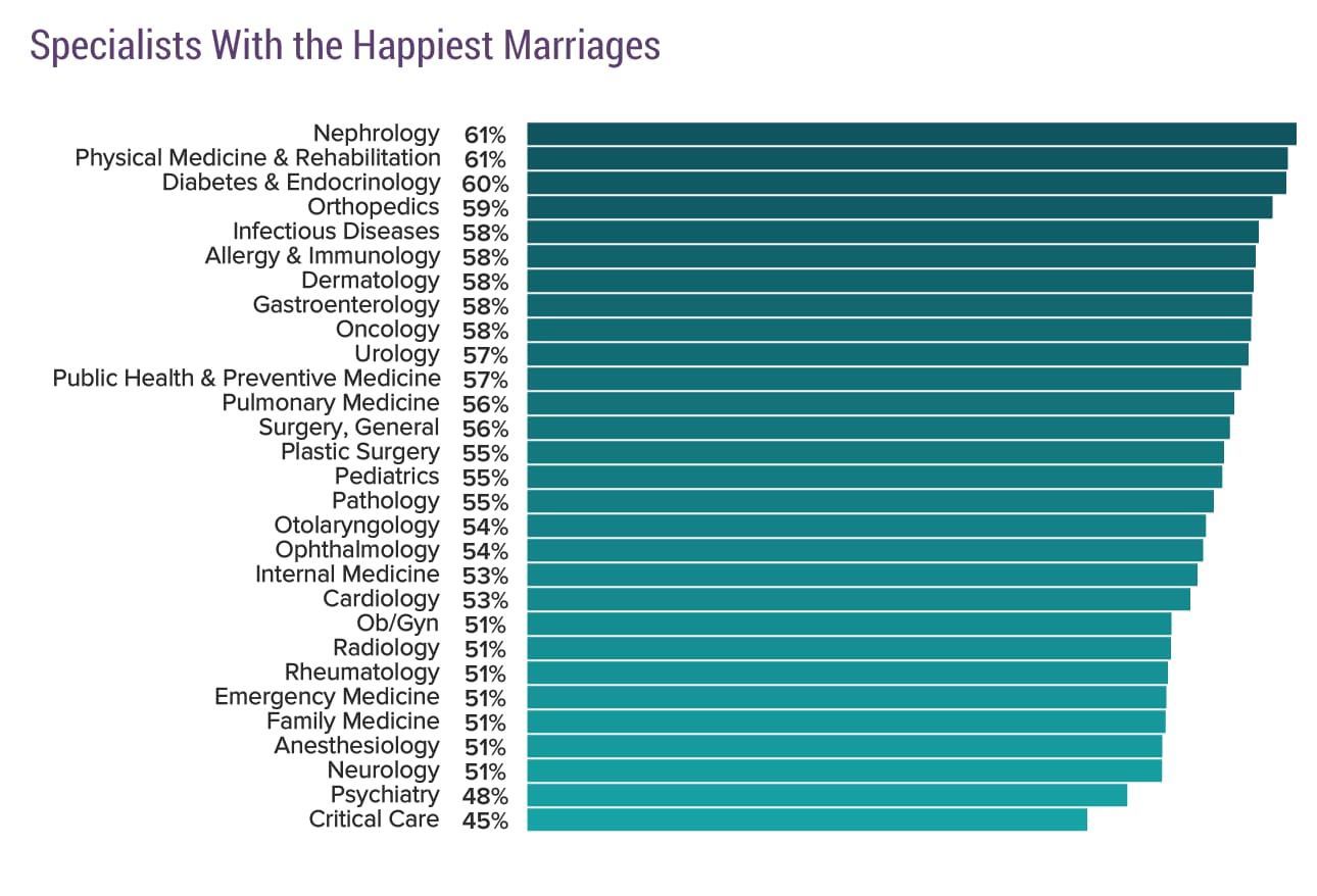 Best Medical Specialty For Work Life Balance INFOLEARNERS