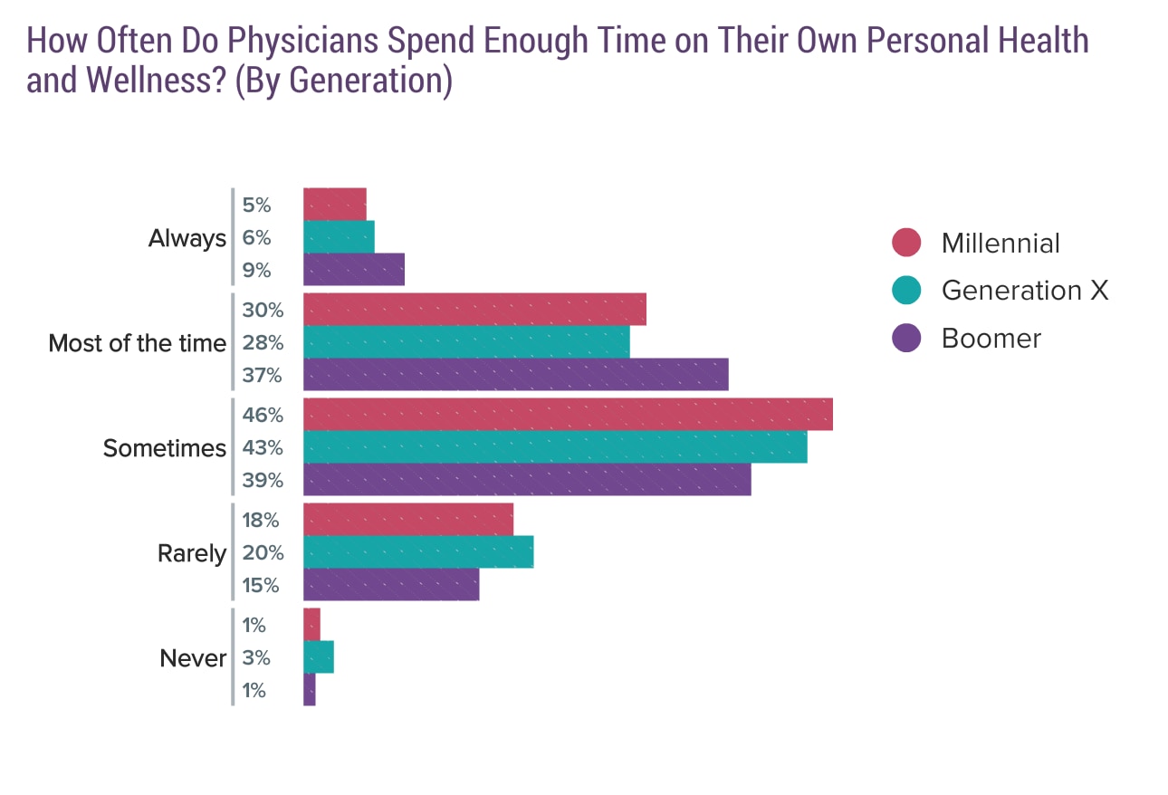 Medscape Physician Lifestyle & Happiness Report 2020: The Generational ...