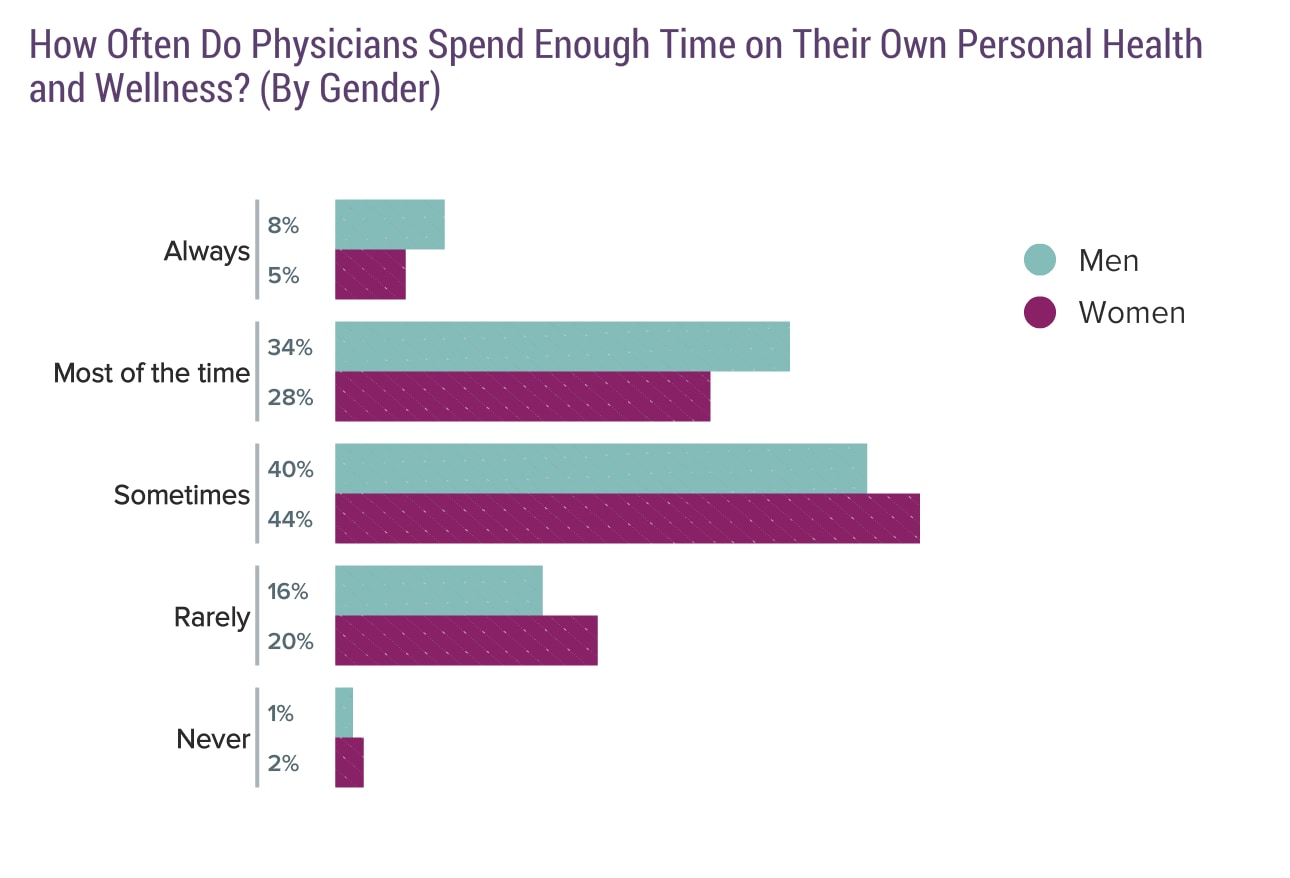 Medscape Physician Lifestyle & Happiness Report 2020: The Generational ...