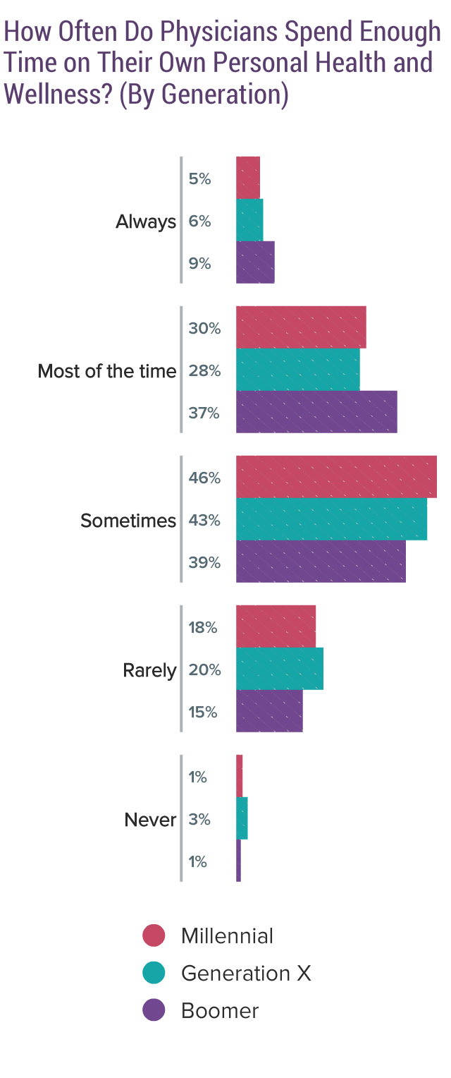 Medscape Physician Lifestyle & Happiness Report 2020 The Generational