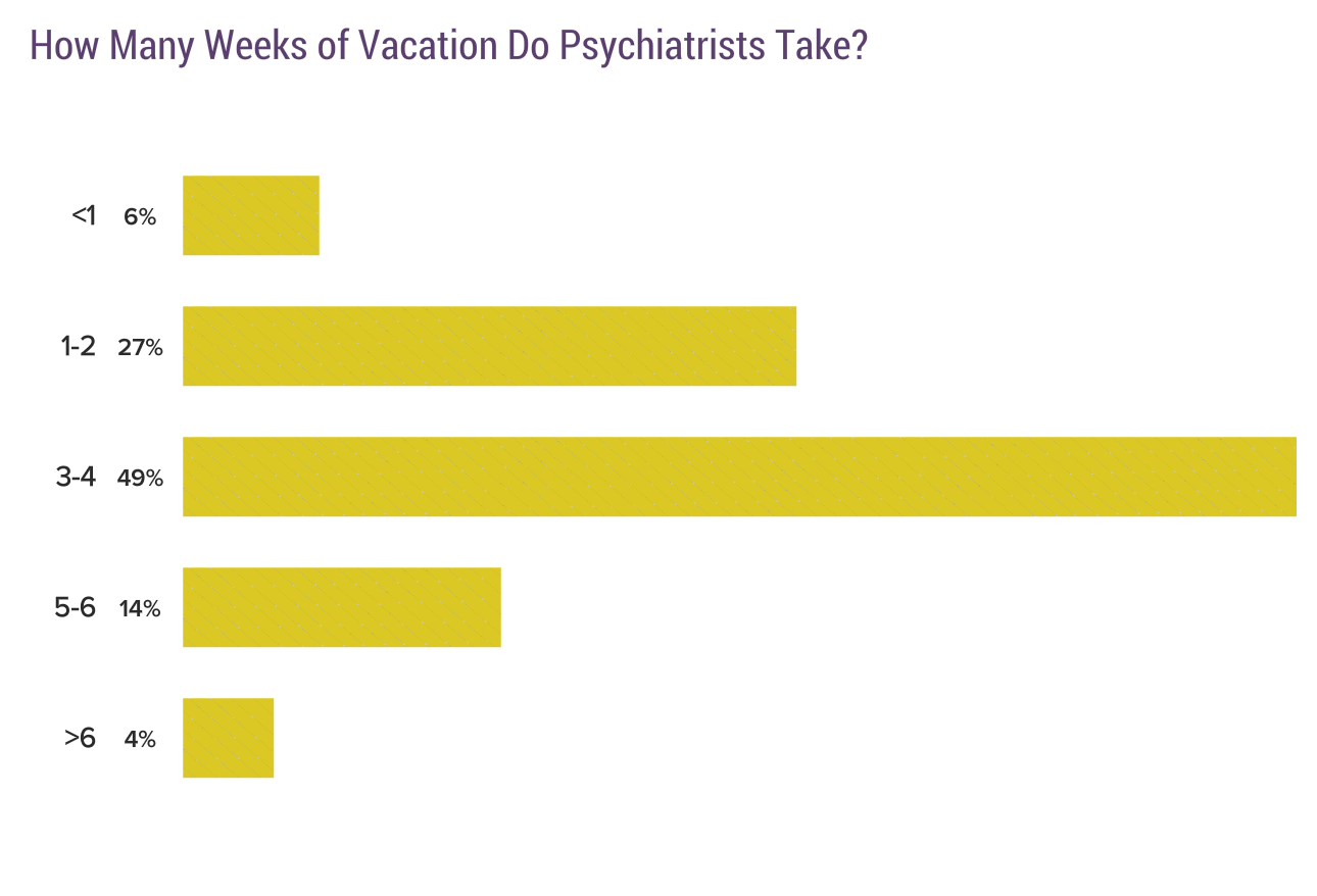 Medscape Psychiatrist Lifestyle, Happiness & Burnout Report 2020