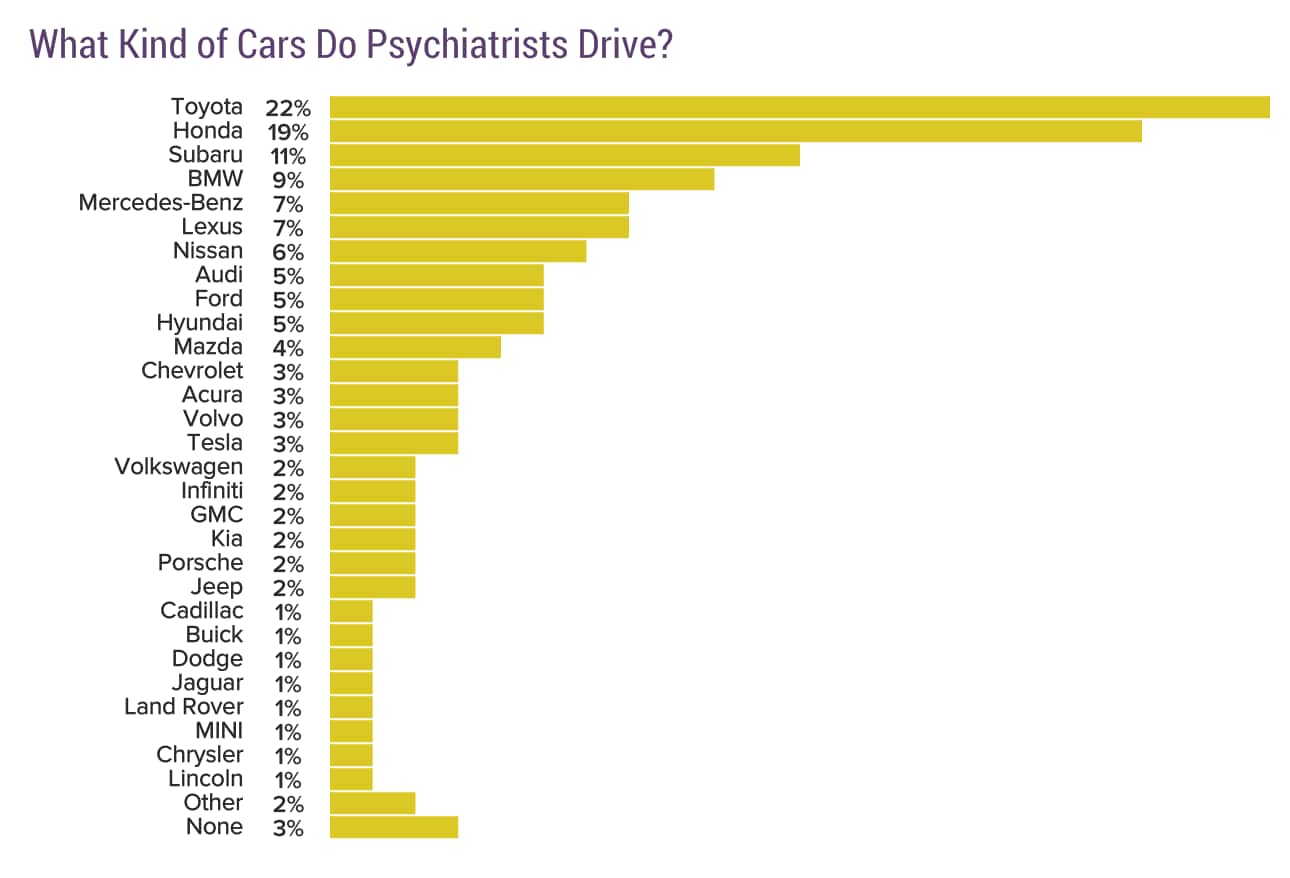 Medscape Psychiatrist Lifestyle, Happiness & Burnout Report 2020