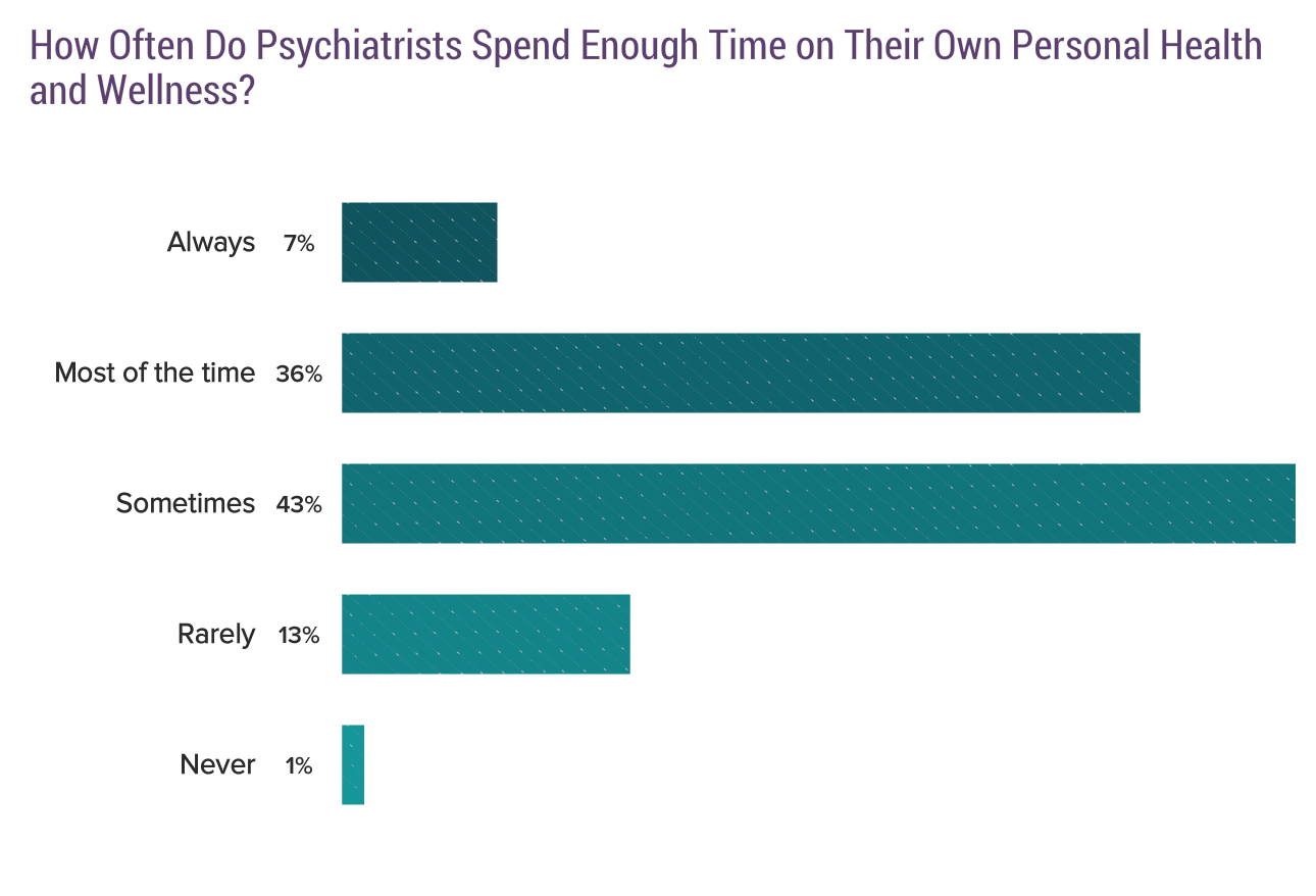 Medscape Psychiatrist Lifestyle, Happiness & Burnout Report 2020