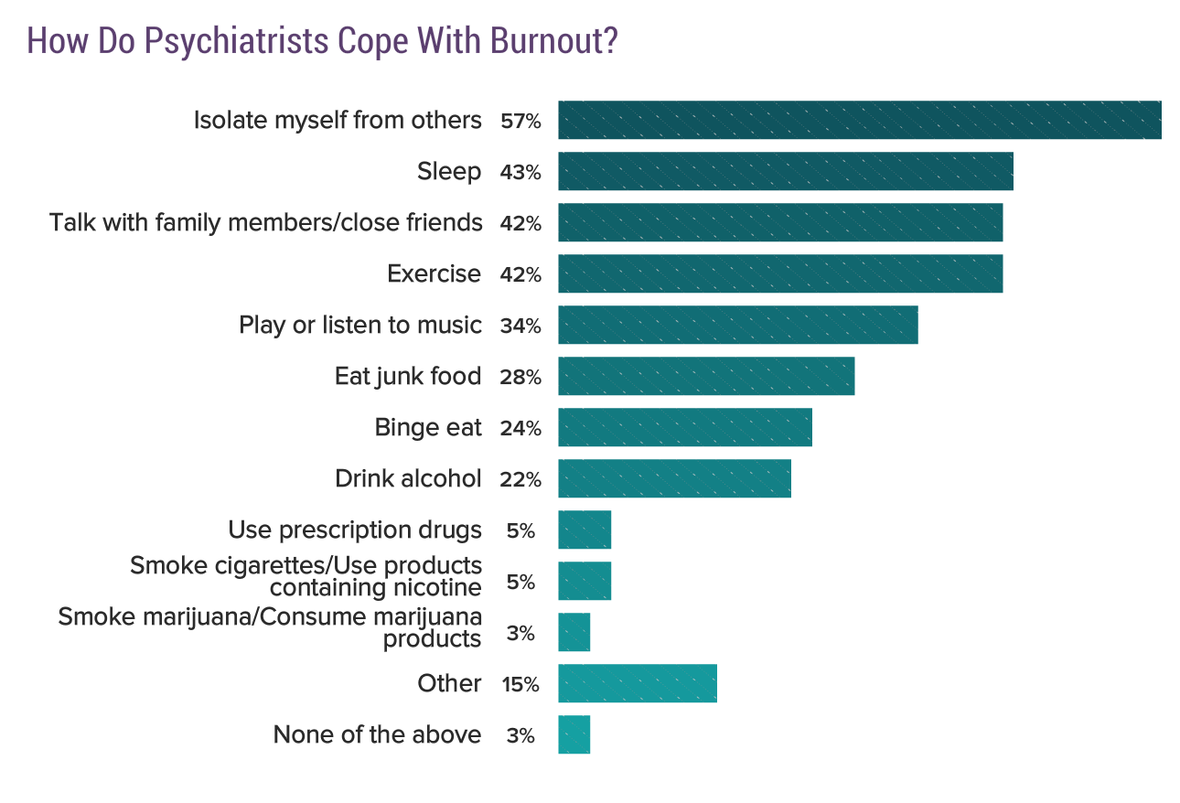 Medscape Psychiatrist Lifestyle, Happiness & Burnout Report 2020