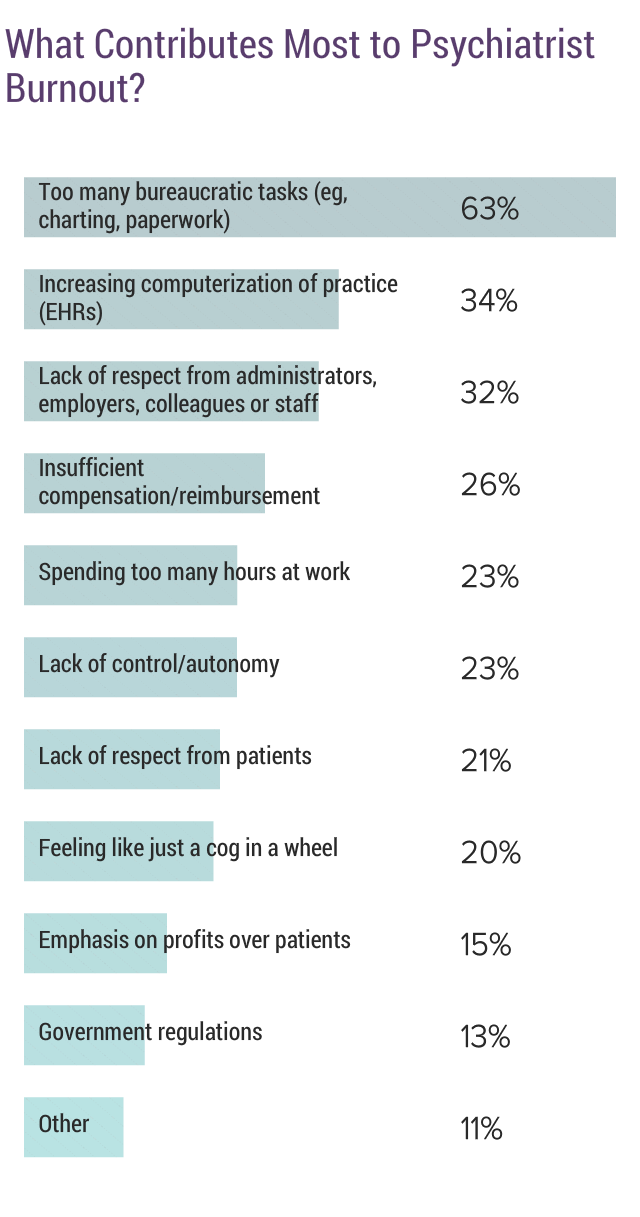 Medscape Psychiatrist Lifestyle, Happiness & Burnout Report 2020