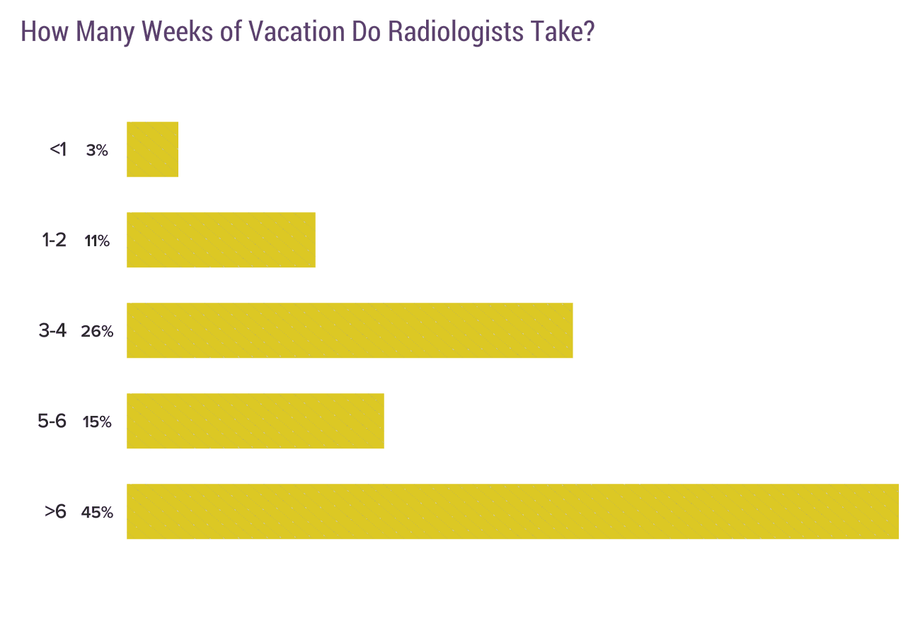 Medscape Radiologist Lifestyle, Happiness & Burnout Report 2020