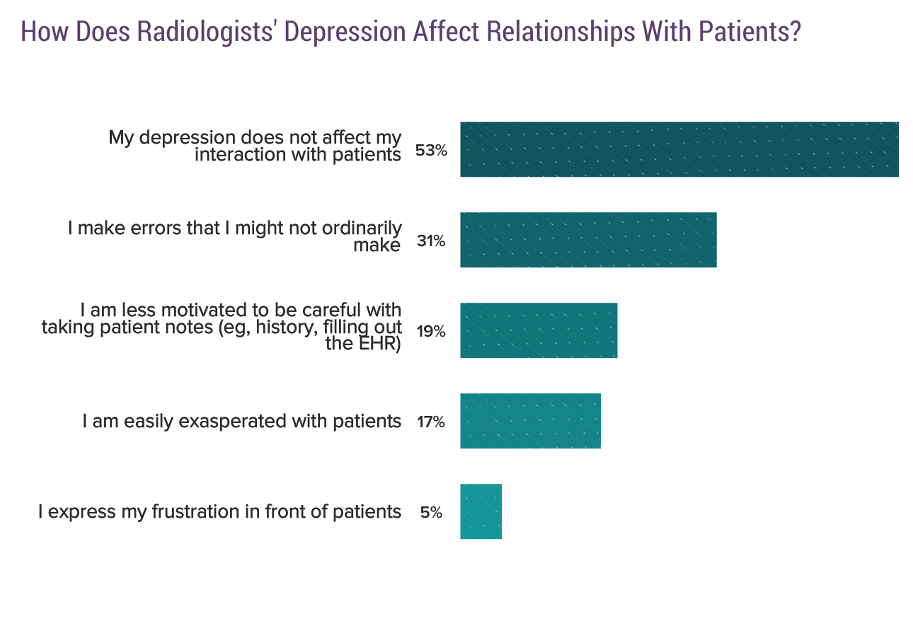 Medscape Radiologist Lifestyle, Happiness & Burnout Report 2020