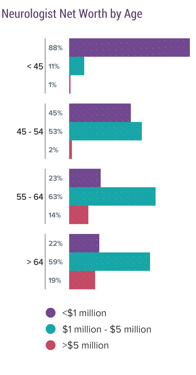 Medscape Neurologist Debt and Net Worth Report 2020