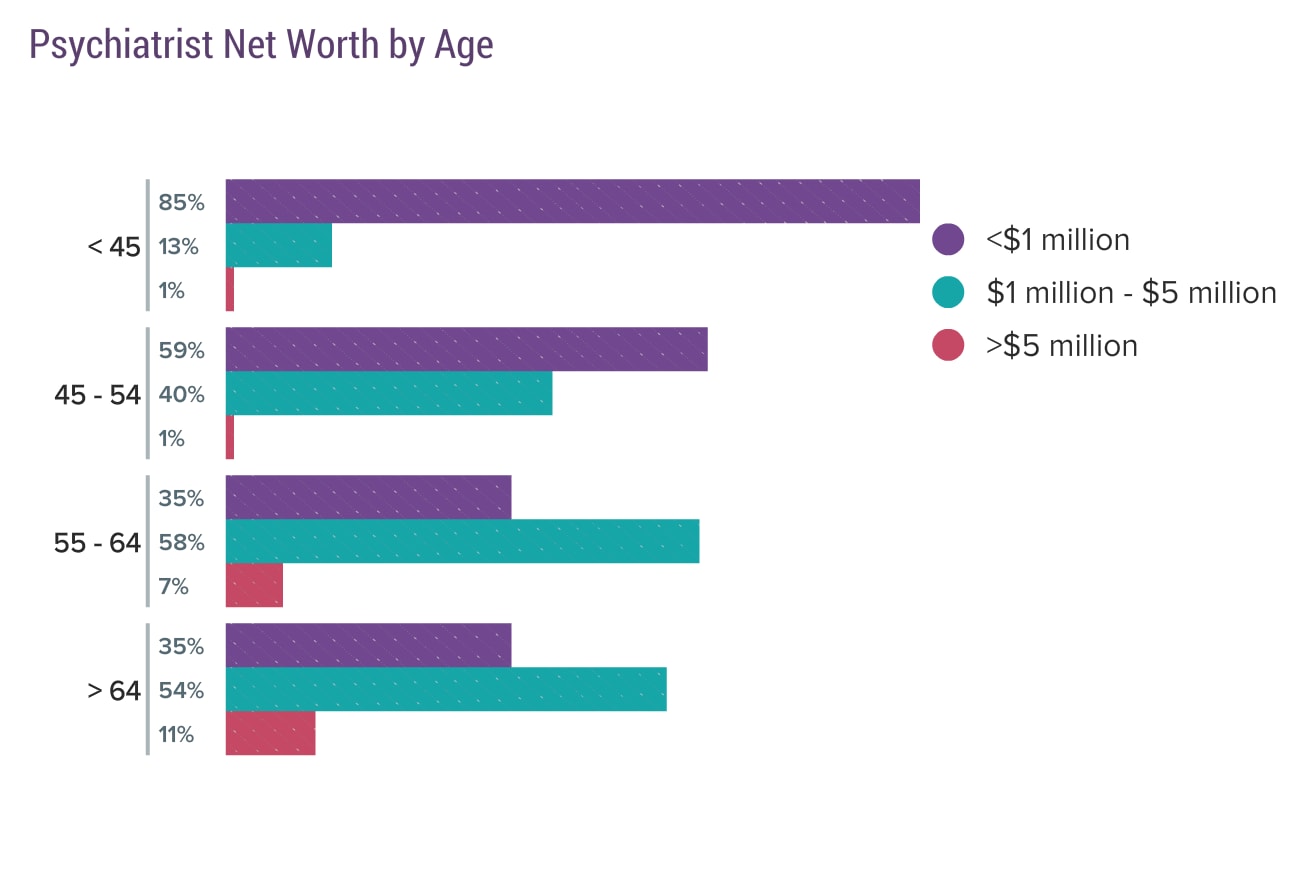 Medscape Psychiatrist Debt and Net Worth Report 2020
