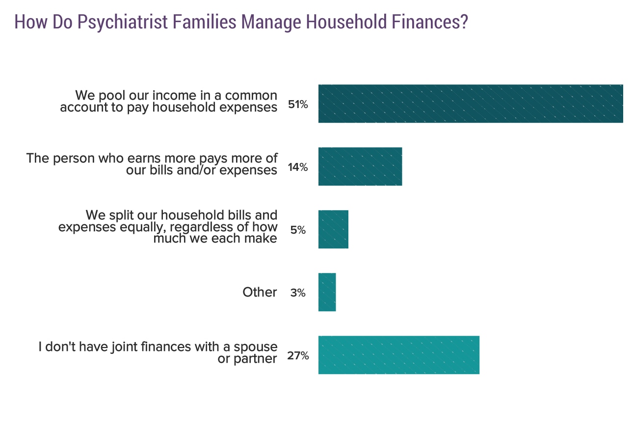 Medscape Psychiatrist Debt and Net Worth Report 2020
