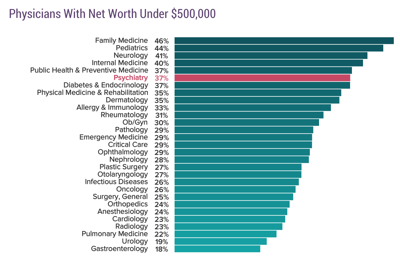 Medscape Psychiatrist Debt and Net Worth Report 2020