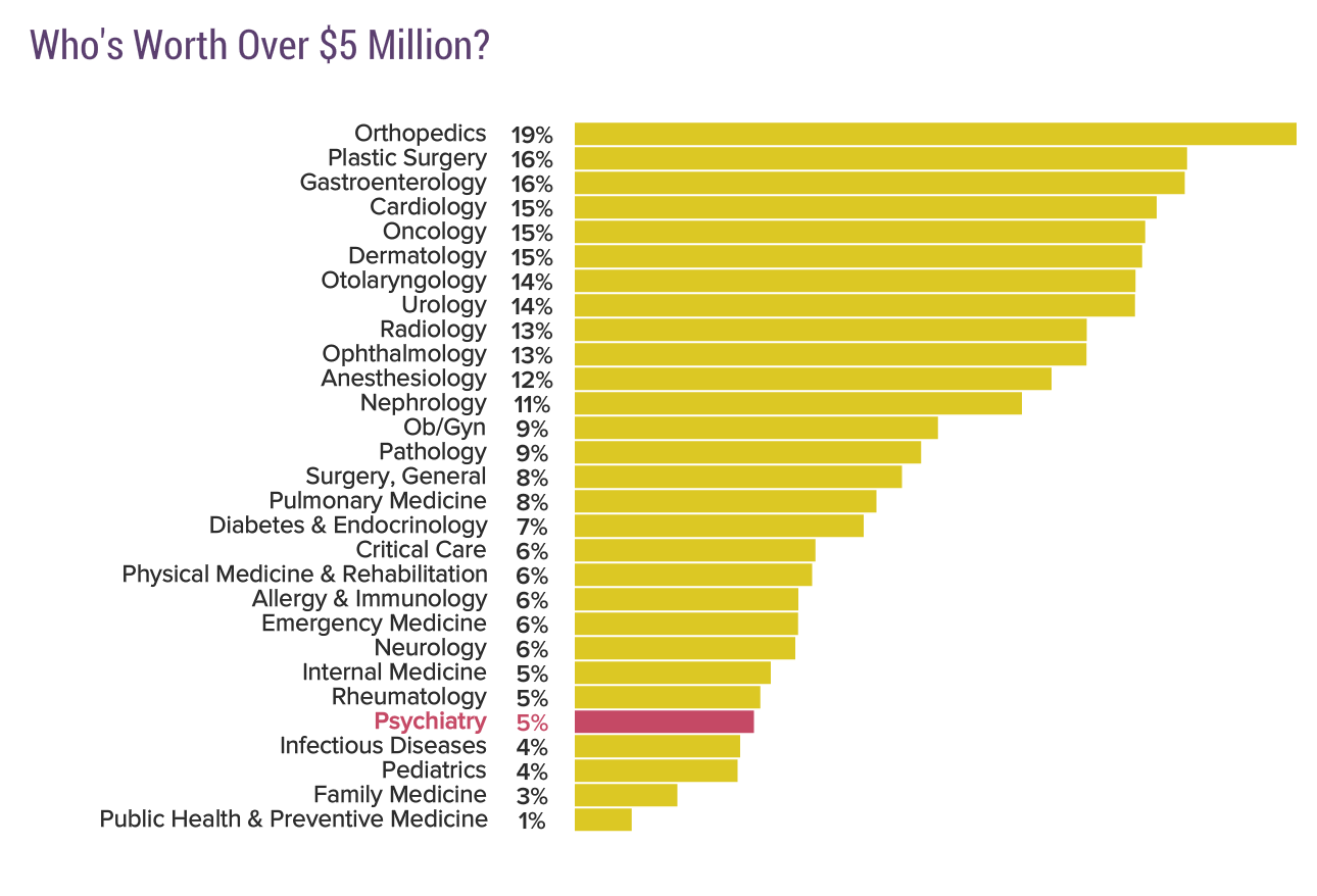 Medscape Psychiatrist Debt and Net Worth Report 2020