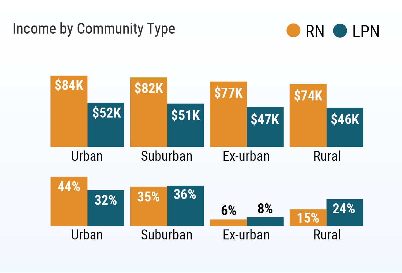 Medscape RN/LPN Compensation Report, 2020