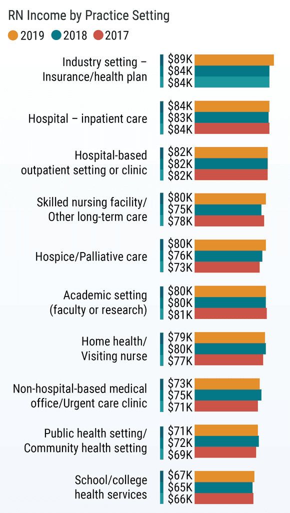 Medscape RN/LPN Compensation Report, 2020
