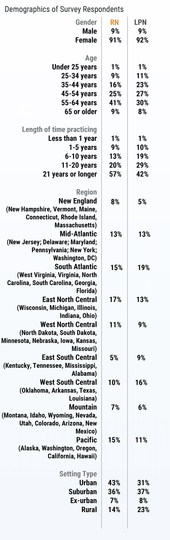 Medscape RN/LPN Compensation Report, 2020