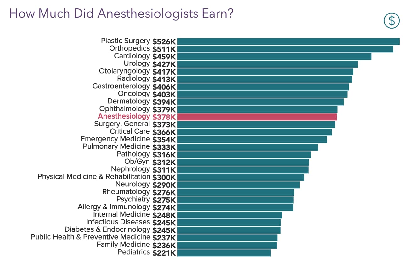 phd in nurse anesthesia salary