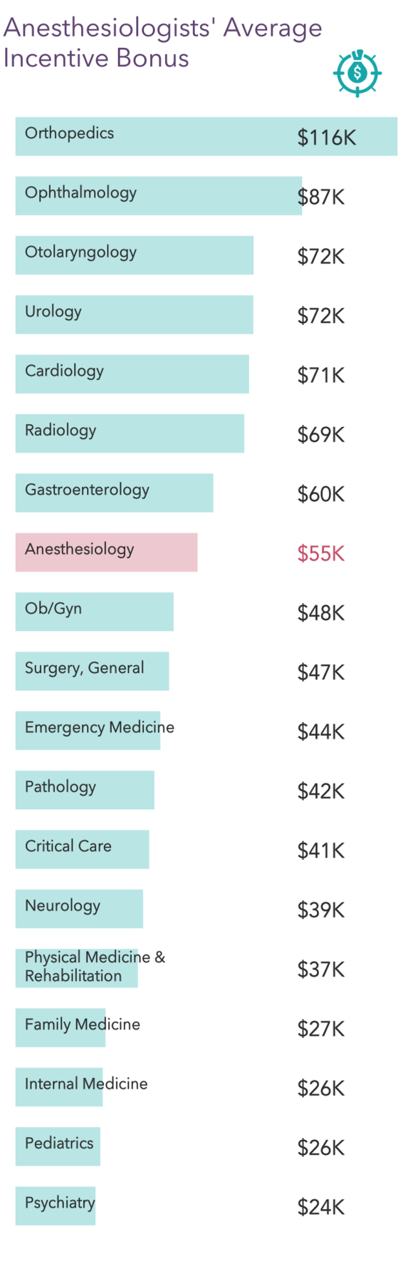 How Much Money Do Anesthesiologists Make In A Week / Why You Should