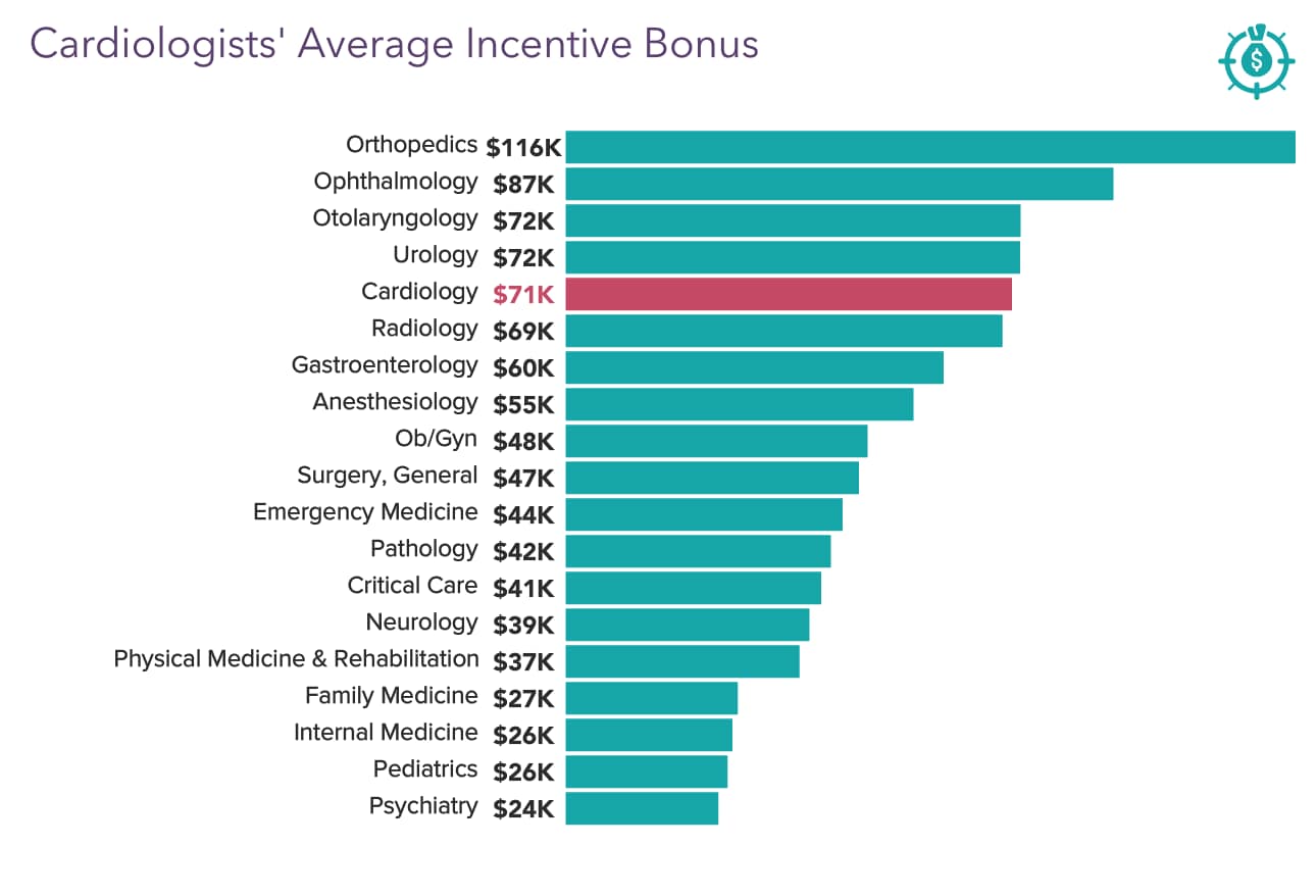 Medscape Cardiologist Compensation Report 2021